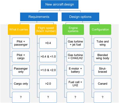 Towards the Design of Future Aircraft: A Critical Review On the Tools and Methodologies